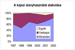 Acta Beregsasiensis 2010/2 223 Gé c s e Má t y á s * 1 Alanyhasználat Ugocsa és Bereg megyék kajszi termesztésében Rezümé Jelen munkám célja az Ugocsa és Bereg megyék kajszitermesztésben használatos