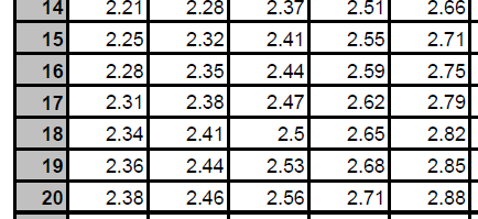 2. MEGOLDÁS Kiugró adat kiszűrése Q-teszttel A megadott adatokra: köz 0.177 0.167 Q 0.455 terjedelem 0.189 0.167 mivel 90%-os megbízhatósági szinten 10 adatra Q krit 0.