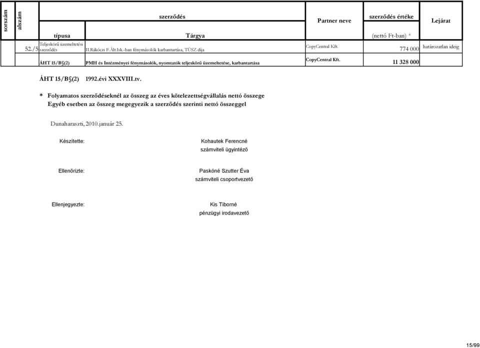 szerződés 774 000 Lejárat határozatlan ideig ÁHT 15/B (2) PMH és Intézményei fénymásolók, nyomtatók teljeskörű üzemeltetése, karbantartása CopyCentral Kft. 11 328 000 ÁHT 15/B (2) 1992.