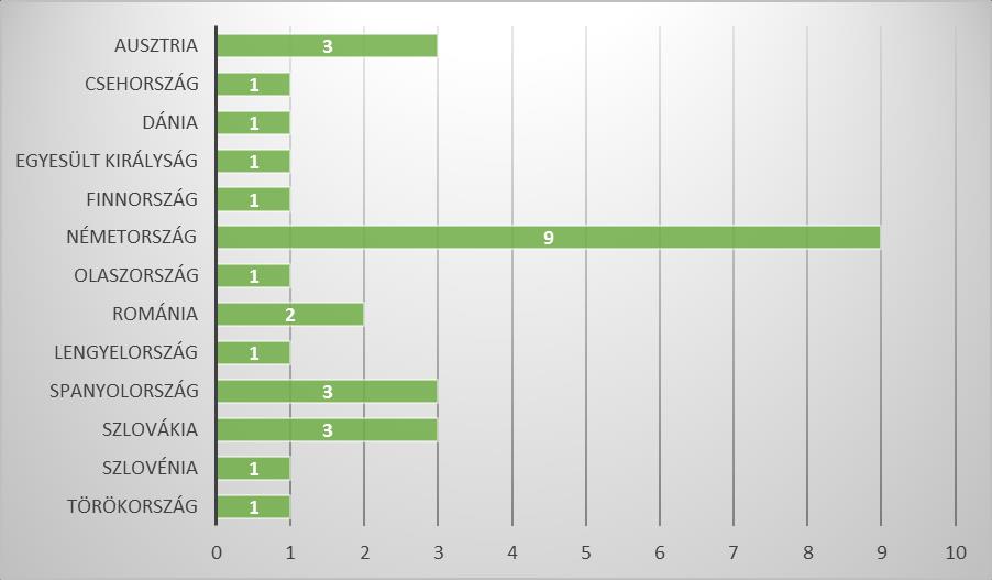5.sz melléklet Erasmus év végi összesítés 2015/2016 A 2015/2016-os tanévben a TÓK partnerkapcsolatainak köre két új partnerrel bővült, melyek a