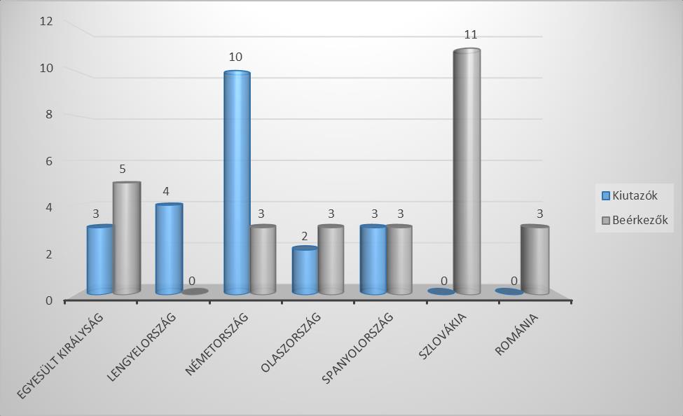 Hallgatói mobilitások A 2015/2016-os tanévben összesen 22 hallgató utazott ki Erasmus mobilitással, ebből 1 pótpályázaton került be.