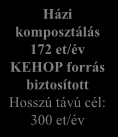 hulladékudvar 328 et/év KEHOP forrás biztosított Házi komposztálás 172 et/év KEHOP forrás biztosított Hosszú távú cél: 300 et/év Égetés 1 180 et/év: - 370 et/év RDF/SRF - 600 et/év biofrakció - 160