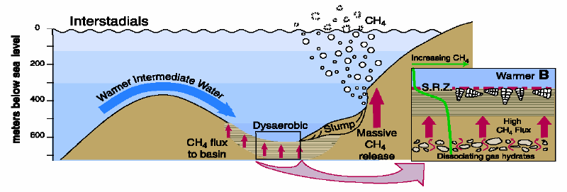 üvegházhatás-erősödés tengervíz melegedés metán-hidrát destabilizáció