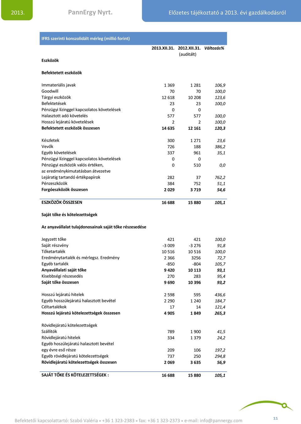 Változás% (auditált) Befektetett eszközök Immateriális javak 1 369 1 281 106,9 Goodwill 70 70 100,0 Tárgyi eszközök 12 618 10 208 123,6 Befektetések 23 23 100,0 Pénzügyi lízinggel kapcsolatos