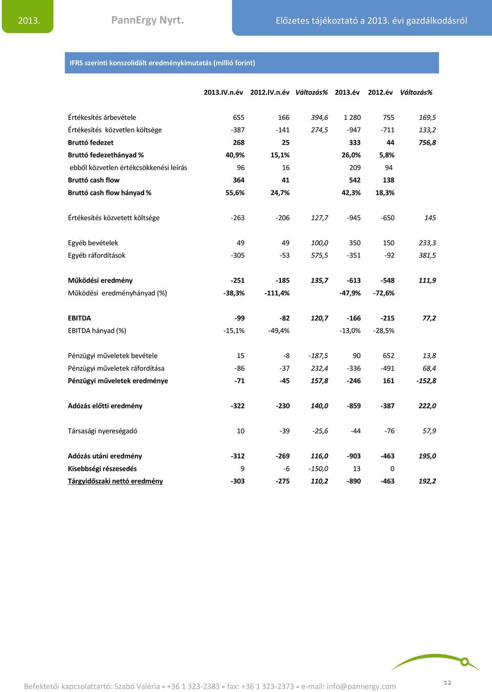 év Változás% Értékesítés árbevétele 655 166 394,6 1 280 755 169,5 Értékesítés közvetlen költsége -387-141 274,5-947 -711 133,2 Bruttó fedezet 268 25 333 44 756,8 Bruttó fedezethányad % 40,9% 15,1%