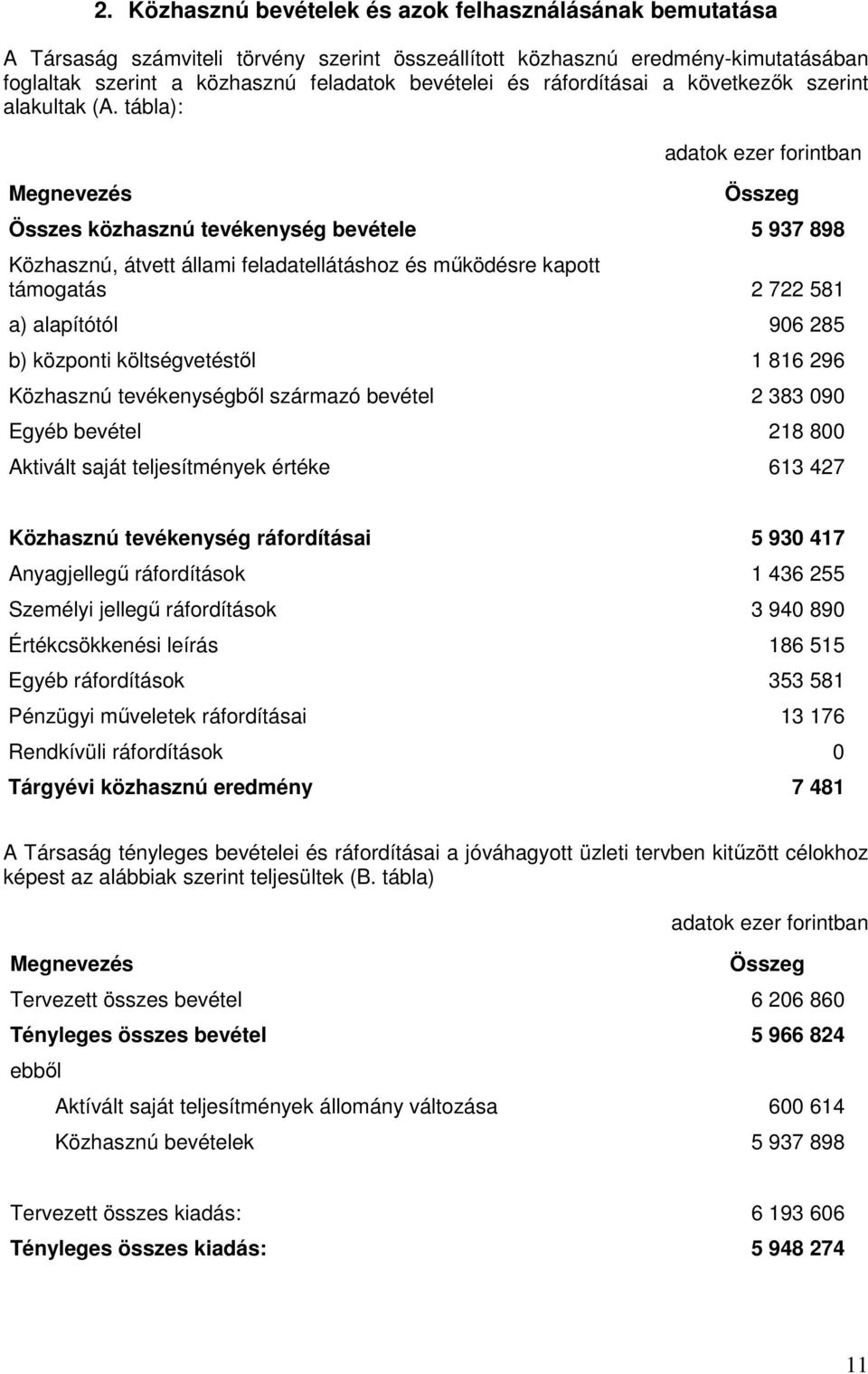 tábla): Megnevezés adatok ezer forintban Összeg Összes közhasznú tevékenység bevétele 5 937 898 Közhasznú, átvett állami feladatellátáshoz és működésre kapott támogatás 2 722 581 a) alapítótól 906