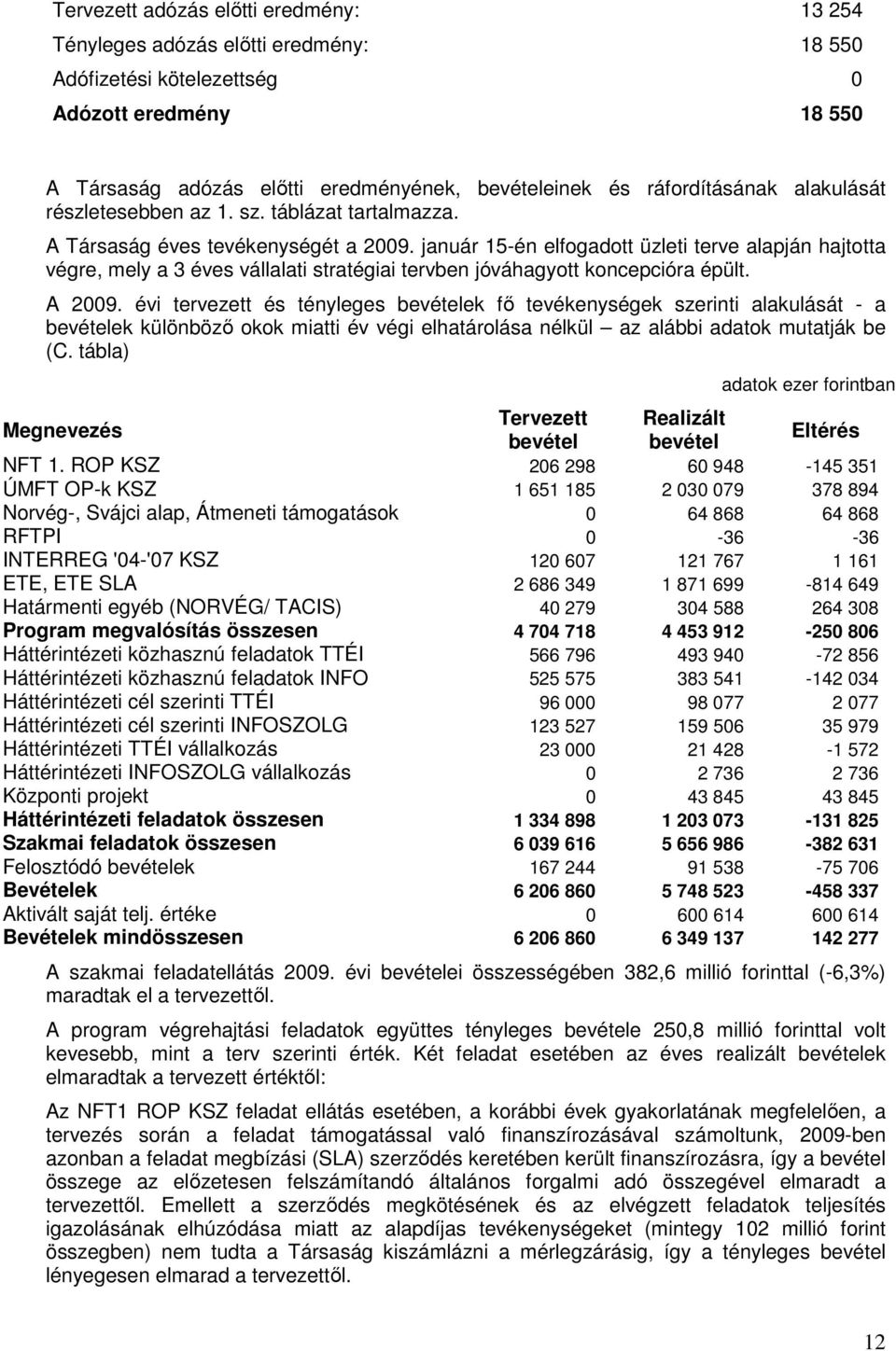 január 15-én elfogadott üzleti terve alapján hajtotta végre, mely a 3 éves vállalati stratégiai tervben jóváhagyott koncepcióra épült. A 2009.