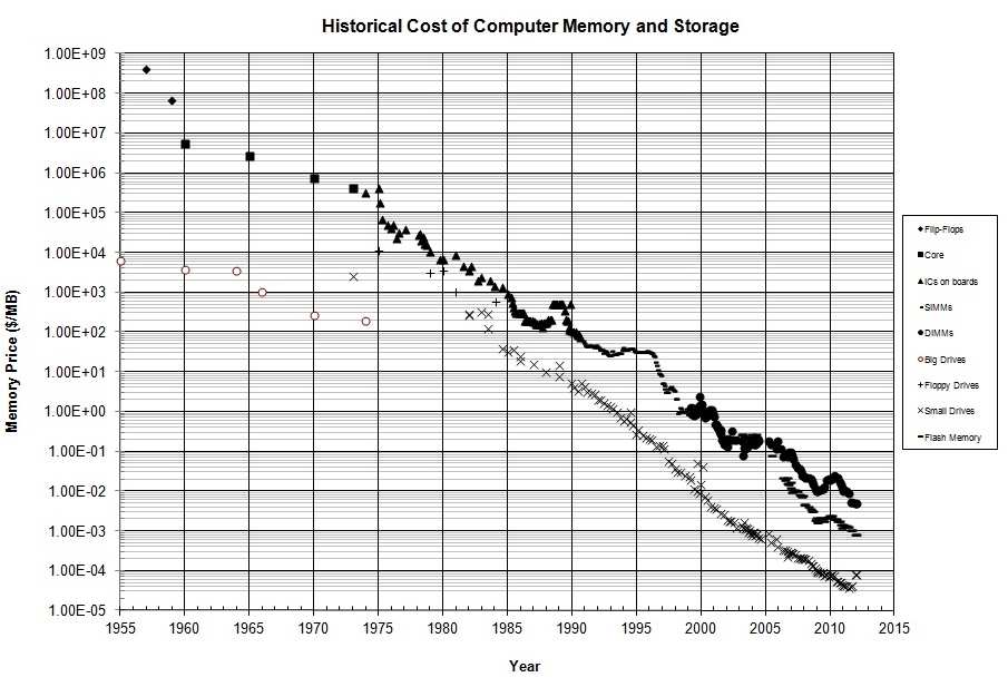 Memóia áak alakulása 955-5