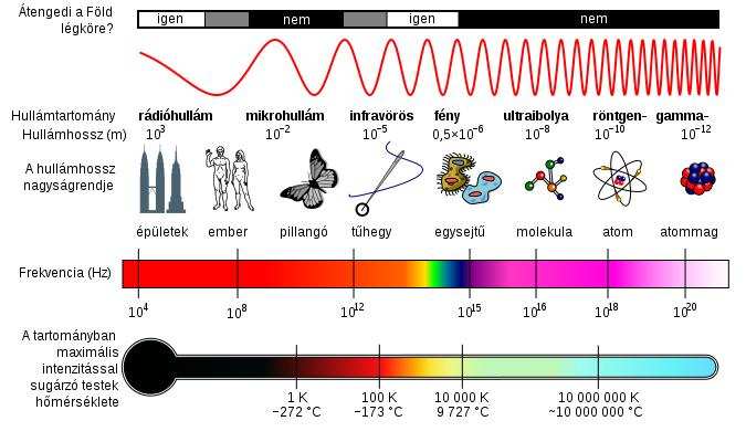 Az elektomágneses spektum lnevezés vöös naancs sága zöld kék ibolya Hullámhossz (nm) 64 78 6 64 57 6 49 57 43 49 38 43 Néhány édekesség: Az embei szem legézékenyebb a zöld fénye.