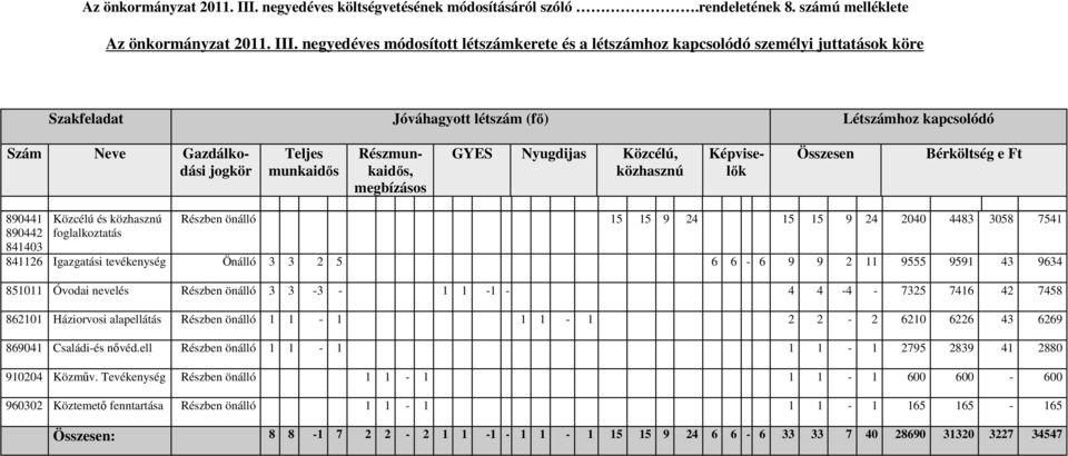 számú melléklete  negyedéves módosított létszámkerete és a létszámhoz kapcsolódó személyi juttatások köre Szakfeladat Jóváhagyott létszám (fő) Létszámhoz kapcsolódó Szám Neve Gazdálkodási jogkör