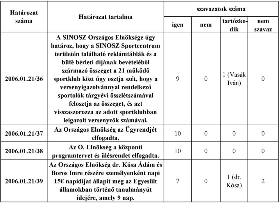 működő sportklub közt úgy osztja szét, hogy a versenyigazolvánnyal rendelkező sportolók tárgyévi összlétszámával felosztja az összeget, és azt visszaszorozza az adott sportklubban leigazolt