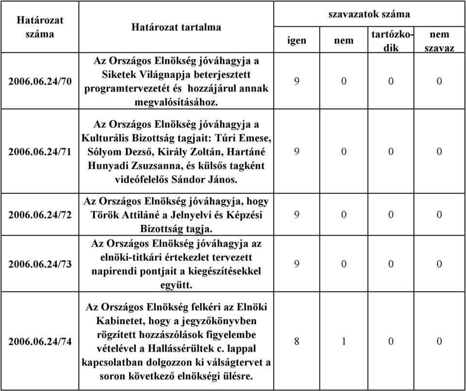 Az Országos Elnökség jóváhagyja, hogy Török Attiláné a Jelnyelvi és Képzési Bizottság tagja.