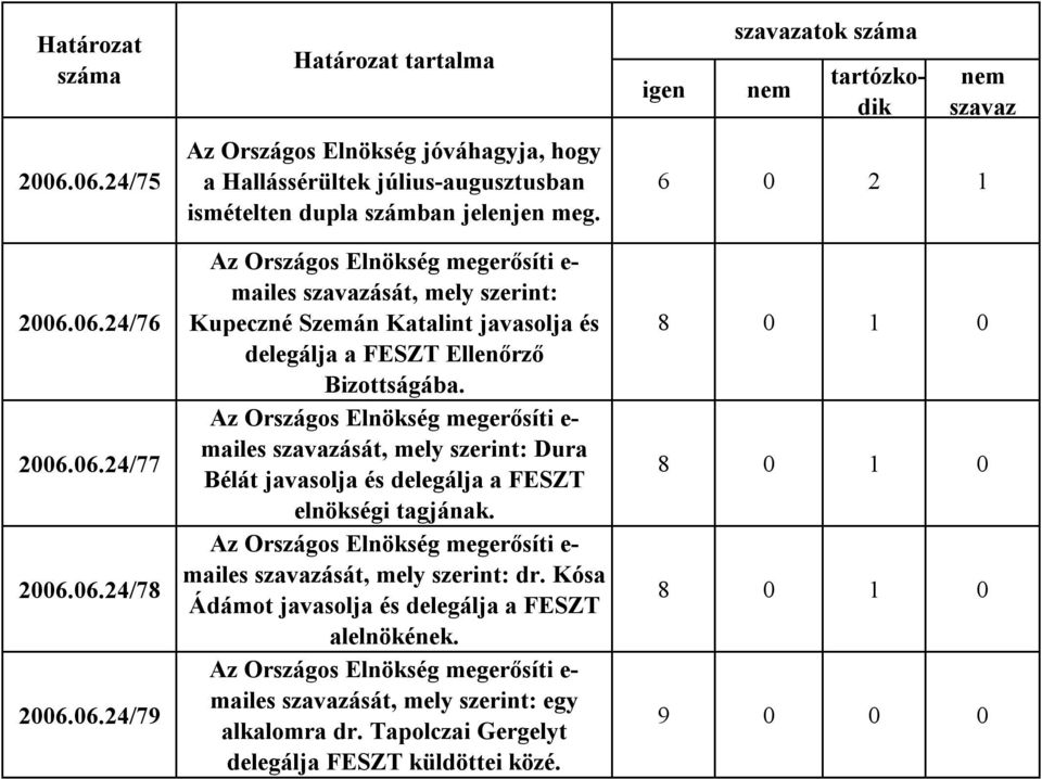 Az Országos Elnökség megerősíti e- mailes ását, mely szerint: Dura Bélát javasolja és delegálja a FESZT elnökségi tagjának.
