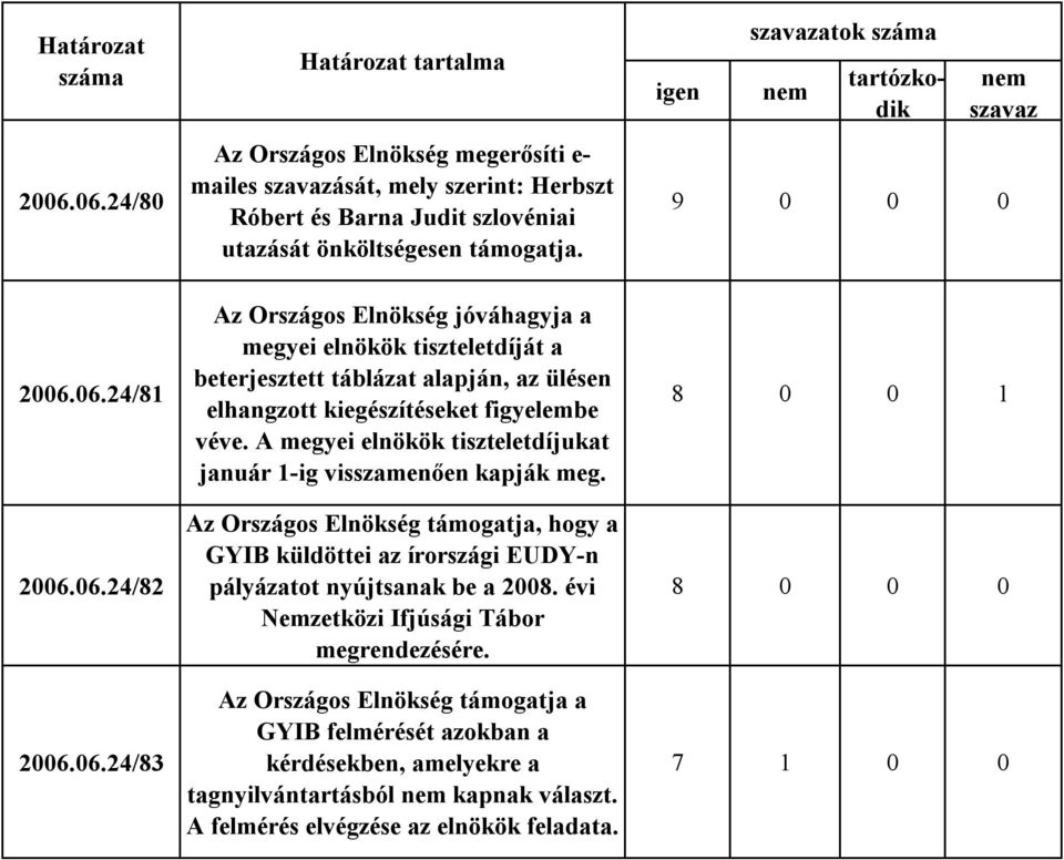 A megyei elnökök tiszteletdíjukat január 1-ig visszamenően kapják meg. Az Országos Elnökség támogatja, hogy a GYIB küldöttei az írországi EUDY-n pályázatot nyújtsanak be a 2008.