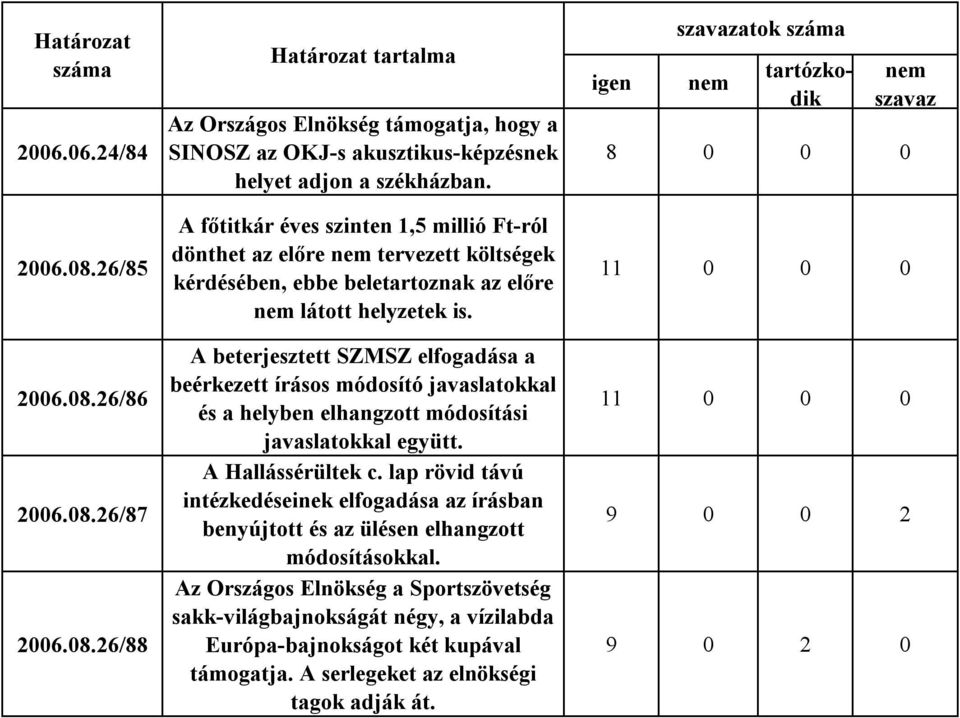 A beterjesztett SZMSZ elfogadása a beérkezett írásos módosító javaslatokkal és a helyben elhangzott módosítási javaslatokkal együtt. A Hallássérültek c.