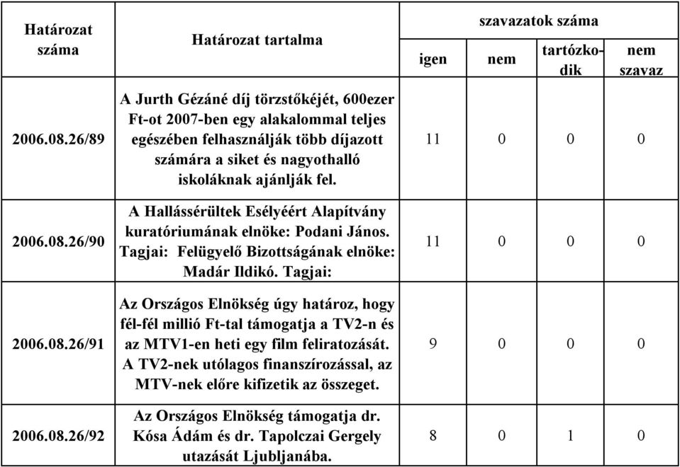 iskoláknak ajánlják fel. A Hallássérültek Esélyéért Alapítvány kuratóriumának elnöke: Podani János. Tagjai: Felügyelő Bizottságának elnöke: Madár Ildikó.
