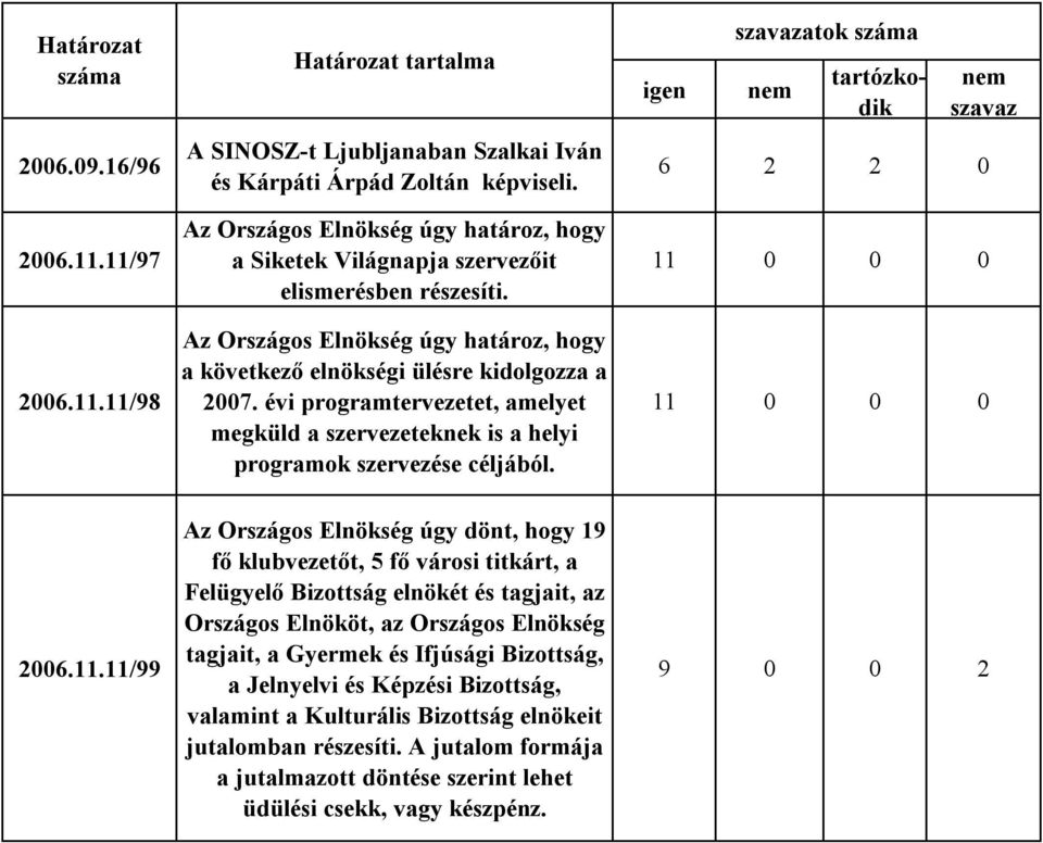 évi programtervezetet, amelyet megküld a szervezeteknek is a helyi programok szervezése céljából. atok 6 2 2 0 11 