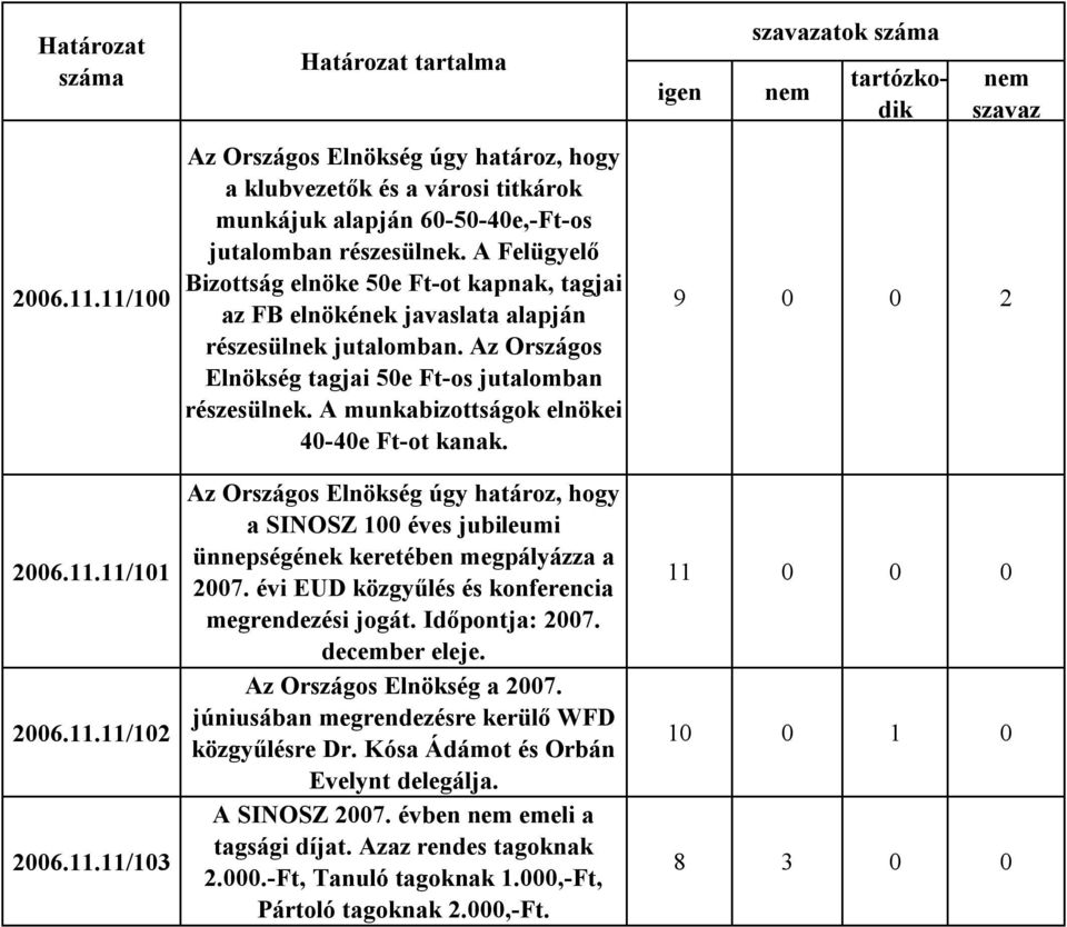 A munkabizottságok elnökei 40-40e Ft-ot kanak. Az Országos Elnökség úgy határoz, hogy a SINOSZ 100 éves jubileumi ünnepségének keretében megpályázza a 2007.