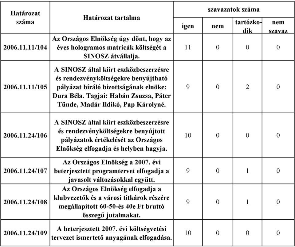 atok 11 0 0 0 9 0 2 0 2006.11.24/106 2006.11.24/107 2006.11.24/108 2006.11.24/109 A SINOSZ által kiírt eszközbeszerzésre és rendezvényköltségekre benyújtott pályázatok értékelését az Országos Elnökség elfogadja és helyben hagyja.