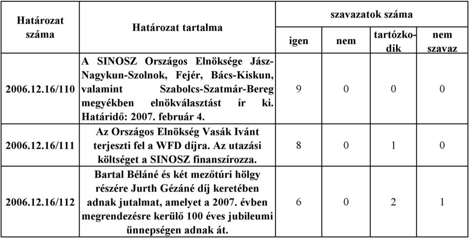 megyékben elnökválasztást ír ki. Határidő: 2007. február 4. Az Országos Elnökség Vasák Ivánt terjeszti fel a WFD díjra.