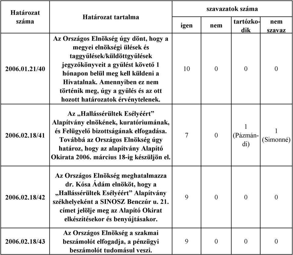 18/41 Az Hallássérültek Esélyéért Alapítvány elnökének, kuratóriumának, és Felügyelő bizottságának elfogadása. Továbbá az Országos Elnökség úgy határoz, hogy az alapítvány Alapító Okirata 2006.