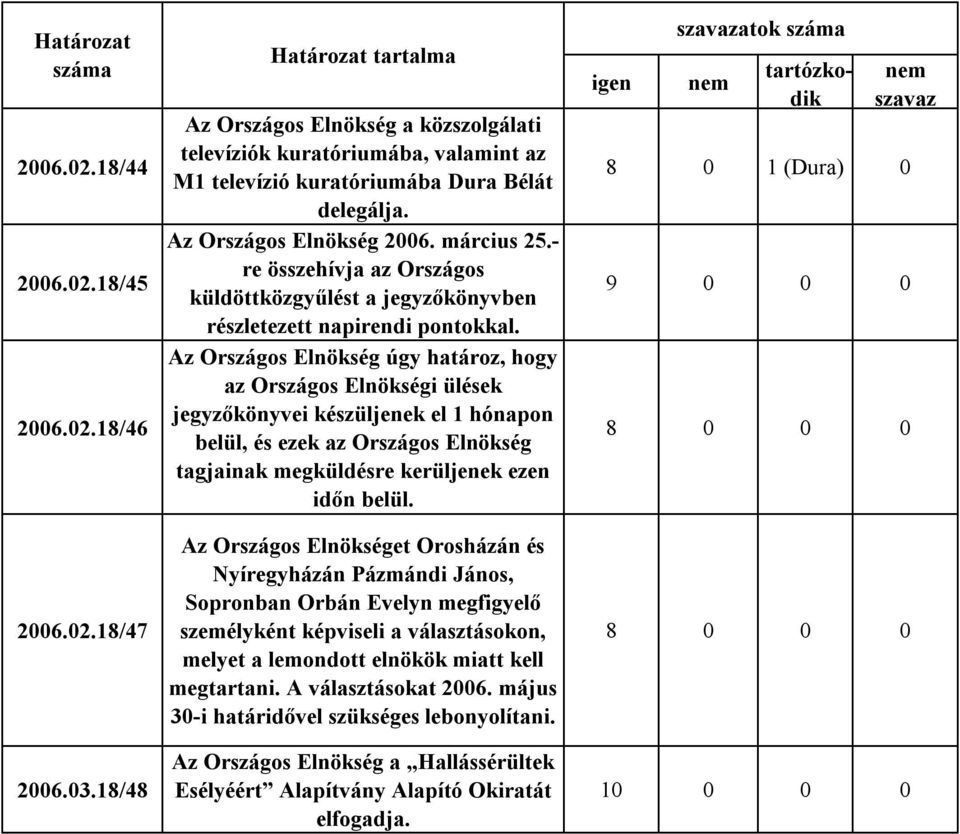 Az Országos Elnökség úgy határoz, hogy az Országos Elnökségi ülések jegyzőkönyvei készüljenek el 1 hónapon belül, és ezek az Országos Elnökség tagjainak megküldésre kerüljenek ezen időn belül.