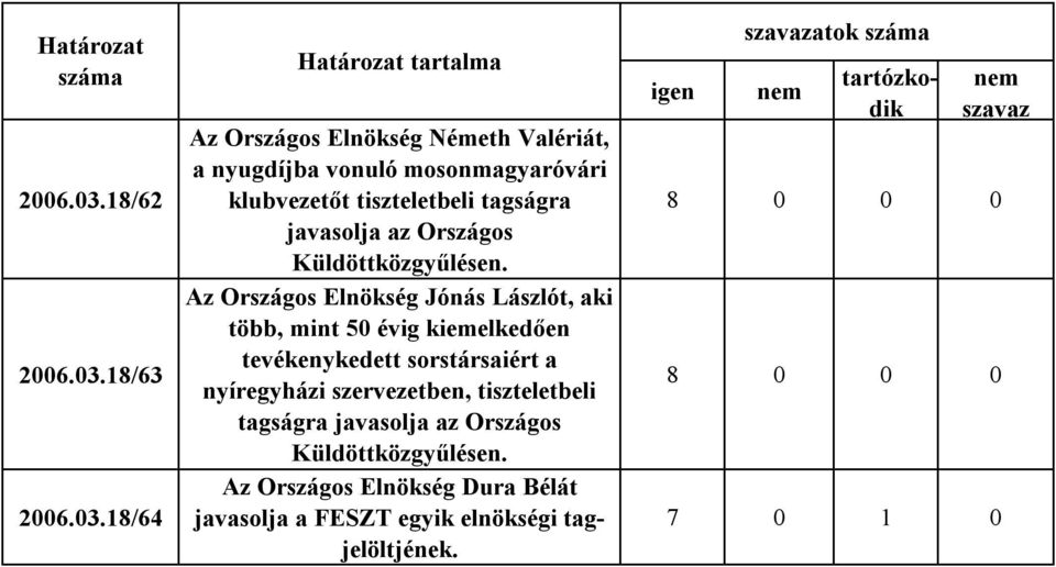 tagságra javasolja az Országos Küldöttközgyűlésen.