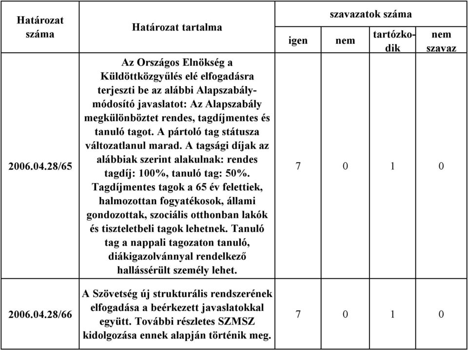 tagot. A pártoló tag státusza változatlanul marad. A tagsági díjak az alábbiak szerint alakulnak: rendes tagdíj: 100%, tanuló tag: 50%.