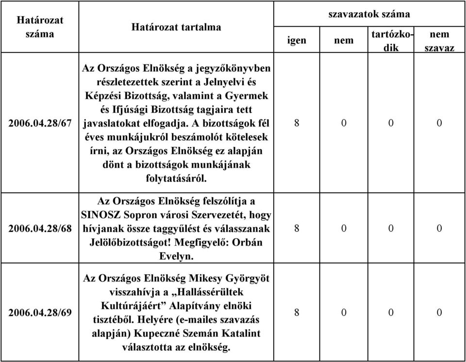 javaslatokat elfogadja. A bizottságok fél éves munkájukról beszámolót kötelesek írni, az Országos Elnökség ez alapján dönt a bizottságok munkájának folytatásáról.