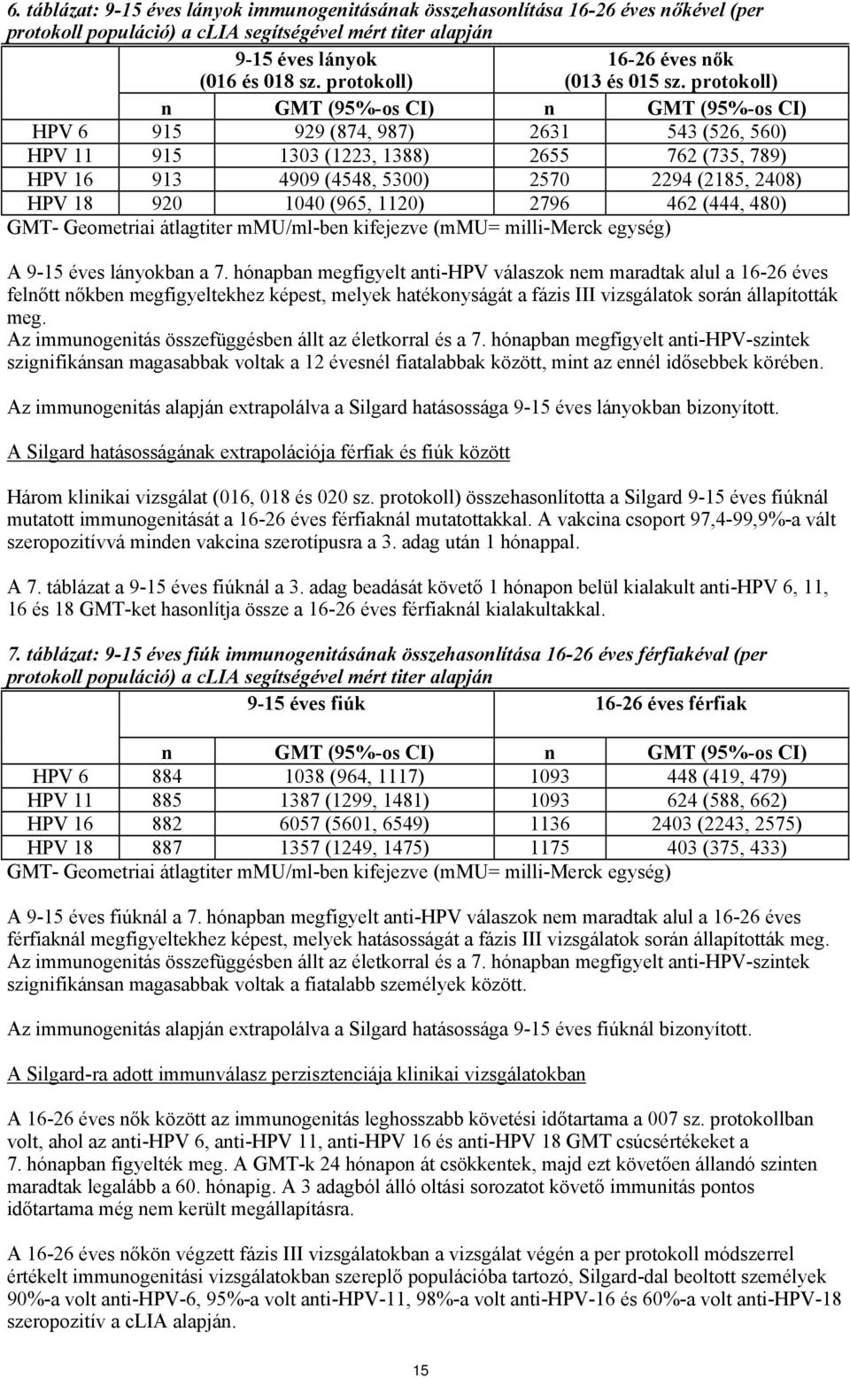 protokoll) n GMT (95%-os CI) n GMT (95%-os CI) HPV 6 915 929 (874, 987) 2631 543 (526, 560) HPV 11 915 1303 (1223, 1388) 2655 762 (735, 789) HPV 16 913 4909 (4548, 5300) 2570 2294 (2185, 2408) HPV 18