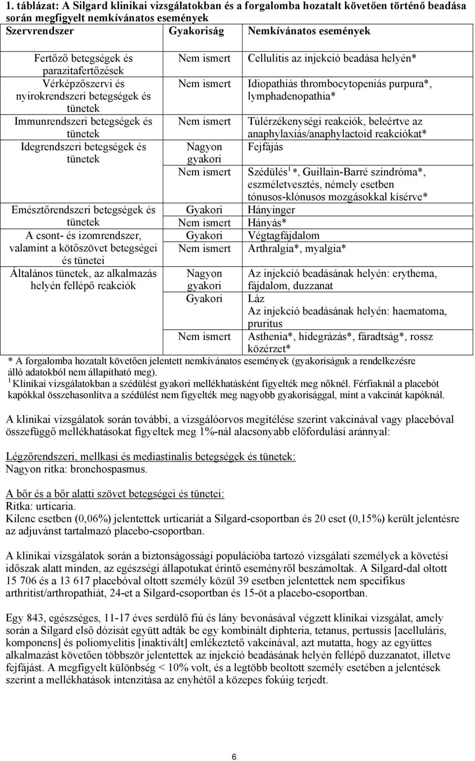 Nagyon gyakori Nem ismert Cellulitis az injekció beadása helyén* Idiopathiás thrombocytopeniás purpura*, lymphadenopathia* Túlérzékenységi reakciók, beleértve az anaphylaxiás/anaphylactoid