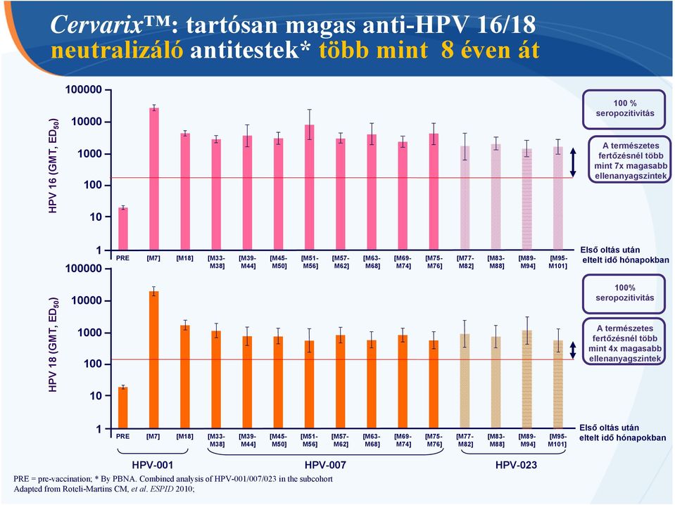 eltelt idő hónapokban HPV 18 (GMT, ED 50 ) 10000 1000 100 10 100% seropozitivitás A természetes fertőzésnél több mint 4x magasabb ellenanyagszintek 1 PRE [M7] [M18] [M33- M38] [M39- M44] [M45- M50]