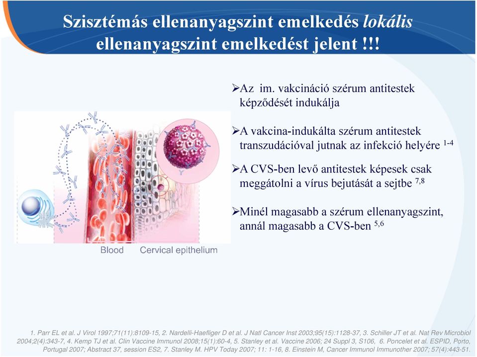 bejutását a sejtbe 7,8 Minél magasabb a szérum ellenanyagszint, annál magasabb a CVS-ben 5,6 1. Parr EL et al. J Virol 1997;71(11):8109-15, 2. Nardelli-Haefliger D et al.