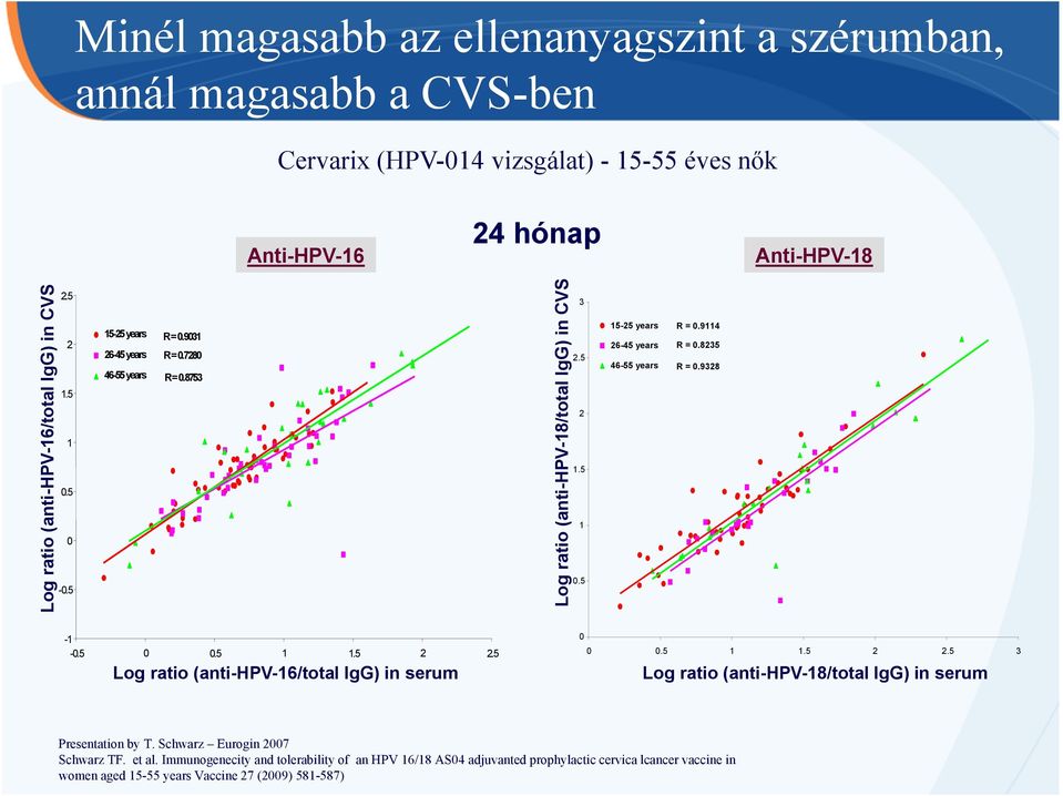8235 R = 0.9328-1 -0.5 0 0.5 1 1.5 2 2.5 Log ratio (anti-hpv-16/total IgG) in serum 0 0 0.5 1 1.5 2 2.5 3 Log ratio (anti-hpv-18/total IgG) in serum Presentation by T.