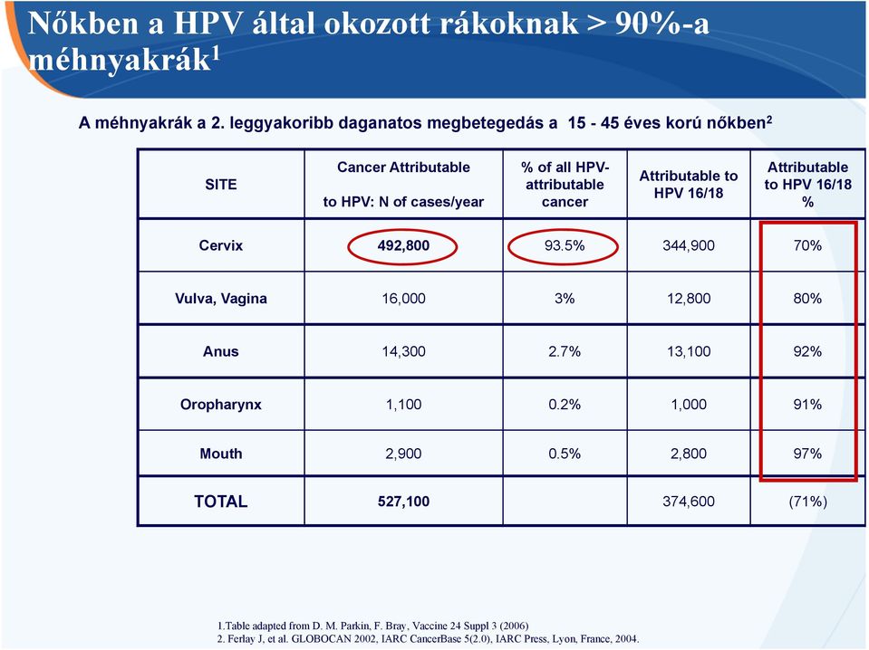 Attributable to HPV 16/18 Attributable to HPV 16/18 % Cervix 492,800 93.5% 344,900 70% Vulva, Vagina 16,000 3% 12,800 80% Anus 14,300 2.