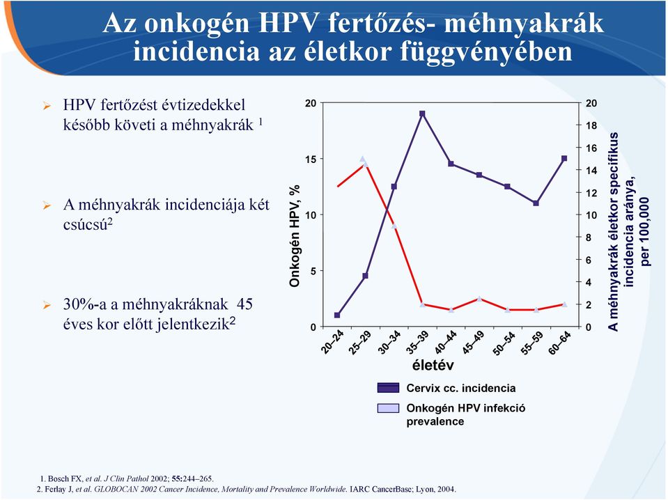 méhnyakrák életkor specifikus incidencia aránya, per 100,000 életév Cervix cc. incidencia Onkogén HPV infekció prevalence 1. Bosch FX, et al.