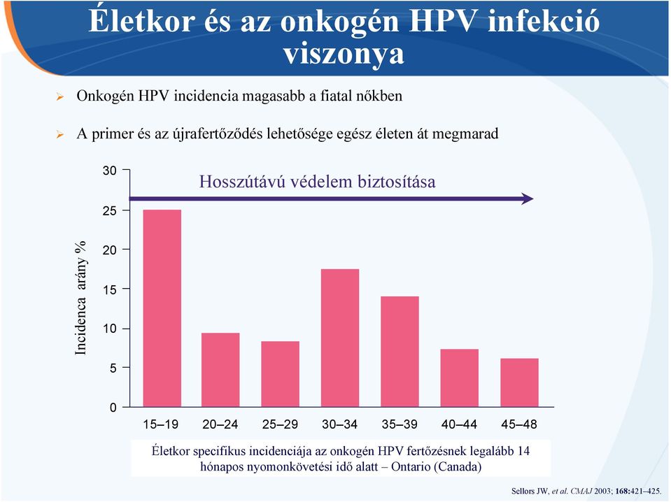 20 15 10 5 0 15 19 20 24 25 29 30 34 35 39 40 44 45 48 Életkor specifikus incidenciája az onkogén HPV