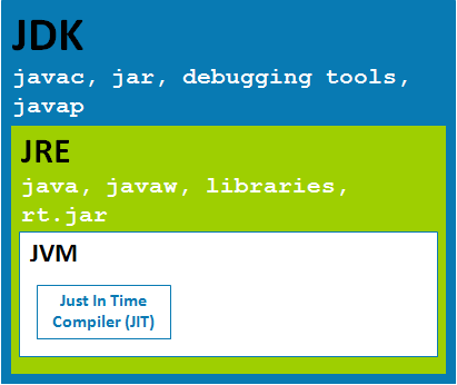 JDK>JRE>JVM JDK: Java Development Kit javac program végzi a fordítást (compilation) JRE: Java Runtime Environment java program hajtja végre a
