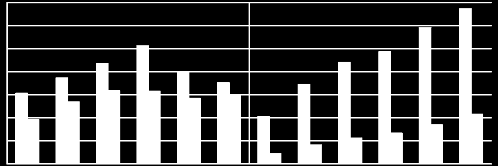 Ezer milliárd forint A magyar IKT ágazat gazdasági súlya export és K+F 20 15 10 5 0-5 18.9% Az IKT szektor külkereskedelmi szerepvállalása 20.7% 19.2% 14.9% 12.0% 9.6% 8.3% 0.41 0.19-0.18-0.20-0.30-0.