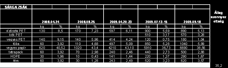 Szelektív csomagolási hulladék Sárgazsákos legyűjtés közvetlenül a lakóktól Szelektív gyűjtőszigeteken