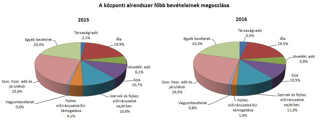 I. A KÖZPONTI ALRENDSZER PÉNZÜGYI FOLYAMATAINAK ALAKULÁSA 1.