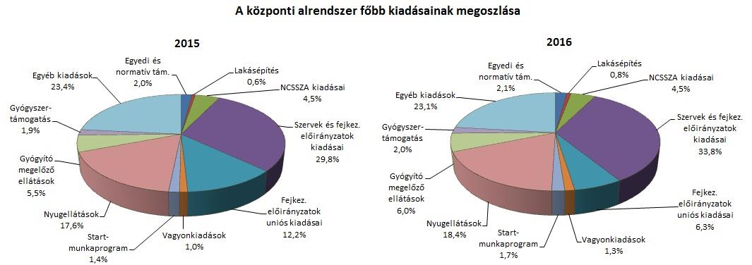 2. A FŐBB KIADÁSOK A központi alrendszer első nyolchavi, 11 019,2 milliárd forint összegű kiadásai 319,8 milliárd forinttal teljesültek alacsonyabb összegben, mint az elmúlt év azonos időszakában,
