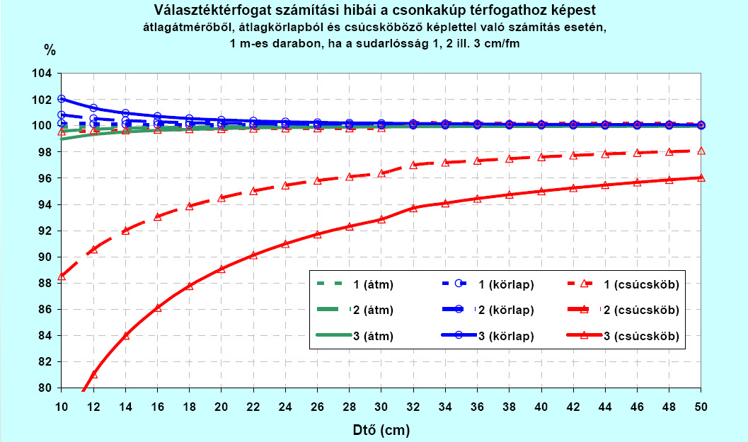 Térfogat számítása a csúcsátmérős köbözőképlettel: Jelmagyarázat: V kup : Térfogat m 3 -ben (a csonkakúp képletével) V átm : Térfogat m 3 -ben (az átlagátmérőből) V kör : Térfogat m 3 -ben (az