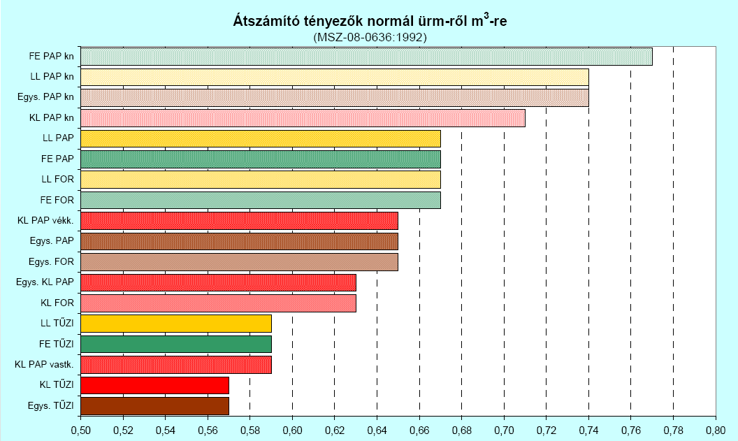 Sarangolt választékok számbavétele Erdei űrméter (eürm) méretei: 1x1x1,35 m. A gyakorlatban már nem használják! Normál űrméter (ürm) méretei: 1x1x1 m.