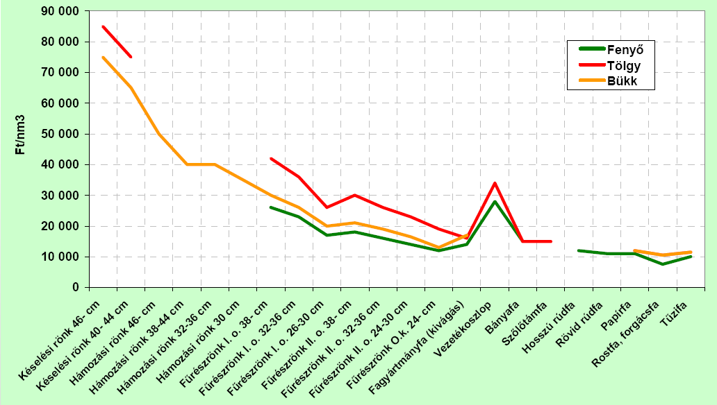 Választékok értéksorrendje (2000) Választék árfüggvény Á= a x D α x M β x H γ x F δ