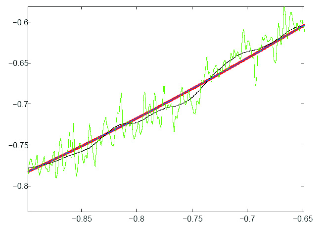 52 4. A REGRESSZIÓS FÜGGVÉNY BECSLÉSE míg túl kicsi sávszélesség eseté a közelítés ugrál. 4.1. ábra. A si(x) (piros voal) közelítése, h 1 = 0.009 (fekete voal) és h 2 = 0.