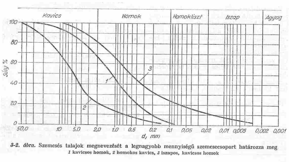 Szemeloszlás szemcsés talajok