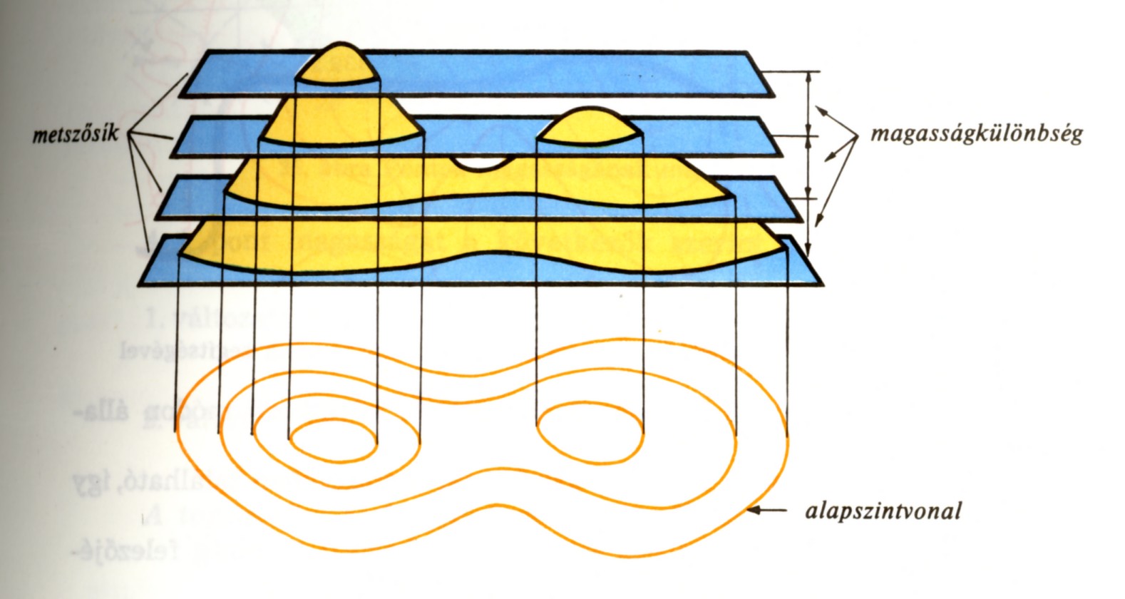 Szintvonalak származtatása A szintvonal a geoiddal párhuzamos, egymástól azonos távolságra lévő szintfelületek