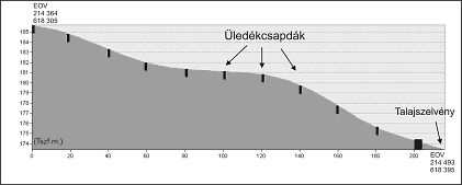 A vízgyőjtı talajának mintázása 2001- ben 32 ponton átlagminta képzésével a talaj felsı 10 cm-ébıl történt.