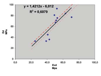 KÖZLEKEDÉSÉPÍTÉSI SZEMLE 59. évfolyam, 2. szám 6. ábra: Statikus ( ) és dinamikus ( ) modulusok összehasonlítása a kiugró adatok eltávolításával.2.3.